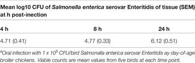 Chicken-Specific Kinome Analysis of Early Host Immune Signaling Pathways in the Cecum of Newly Hatched Chickens Infected With Salmonella enterica Serovar Enteritidis